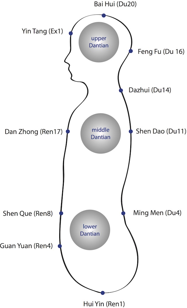 Qigong Meridians Chart